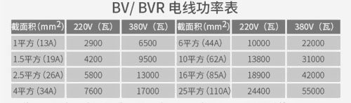 新房裝修時(shí)多大功率選多大電線？ 