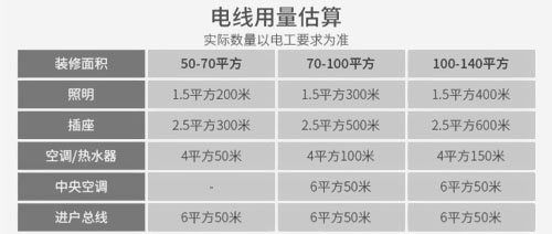 新房裝修時(shí)多大功率選多大電線？ 